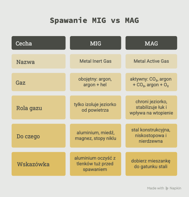 czym-rozni-sie-spawanie-mig-od-spawania-mag-infografika